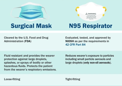 What are the different types of face masks? - Indiana Face Mask