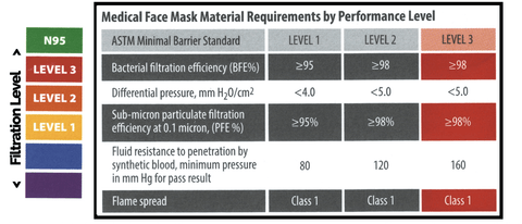 What Does ASTM Level 3 Mean? - Indiana Face Mask